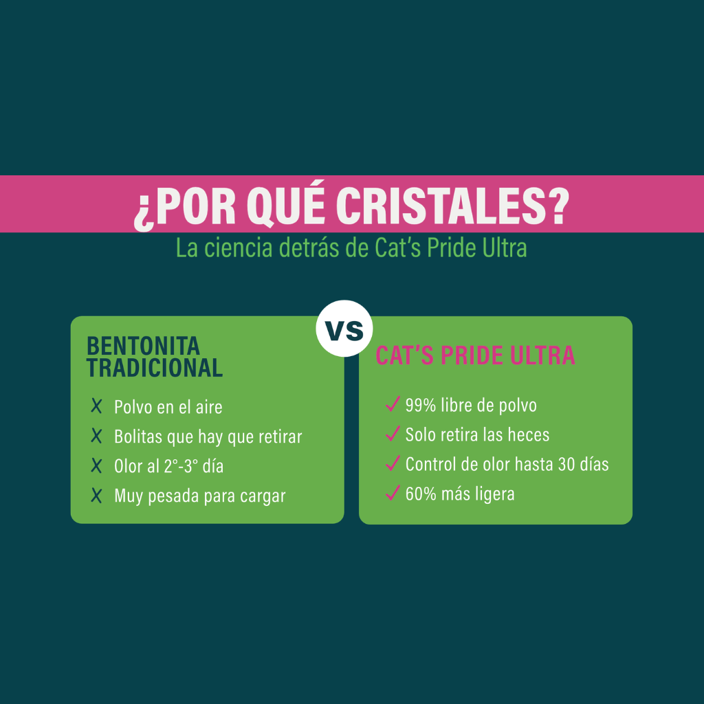 Cat's Pride Ultra Micro Crystals – Arena de Cristales sin Aroma para Gato (2.27 kg)